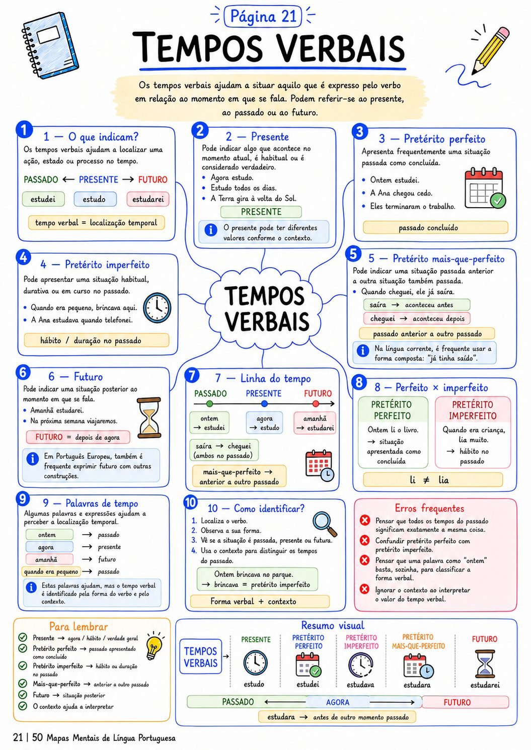 Mapa Mental - Tempos Verbais (Página 21)